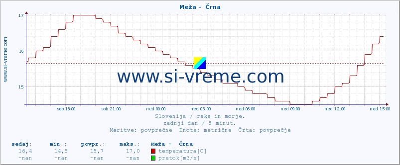 POVPREČJE :: Meža -  Črna :: temperatura | pretok | višina :: zadnji dan / 5 minut.