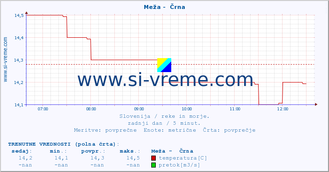 POVPREČJE :: Meža -  Črna :: temperatura | pretok | višina :: zadnji dan / 5 minut.