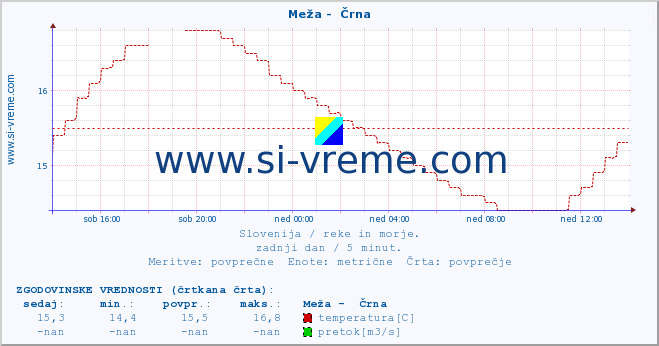 POVPREČJE :: Meža -  Črna :: temperatura | pretok | višina :: zadnji dan / 5 minut.