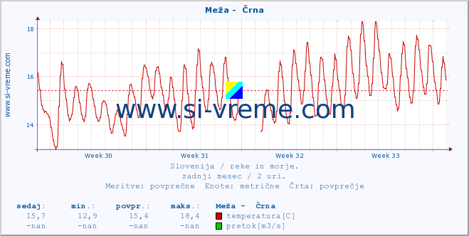 POVPREČJE :: Meža -  Črna :: temperatura | pretok | višina :: zadnji mesec / 2 uri.