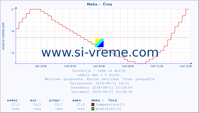 POVPREČJE :: Meža -  Črna :: temperatura | pretok | višina :: zadnji dan / 5 minut.