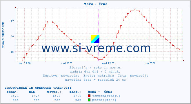 POVPREČJE :: Meža -  Črna :: temperatura | pretok | višina :: zadnja dva dni / 5 minut.