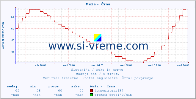 POVPREČJE :: Meža -  Črna :: temperatura | pretok | višina :: zadnji dan / 5 minut.