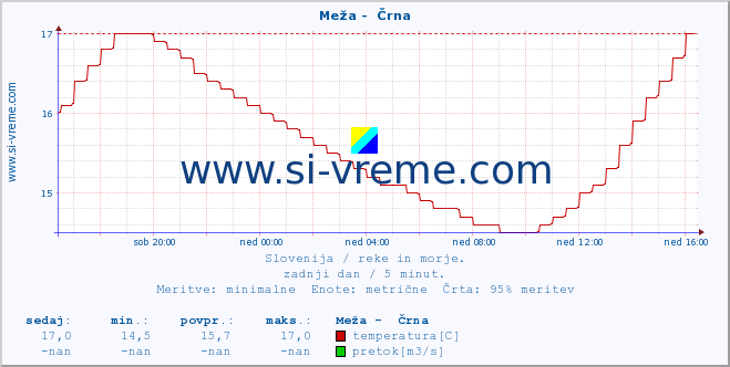 POVPREČJE :: Meža -  Črna :: temperatura | pretok | višina :: zadnji dan / 5 minut.