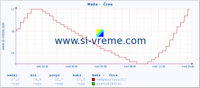 POVPREČJE :: Meža -  Črna :: temperatura | pretok | višina :: zadnji dan / 5 minut.