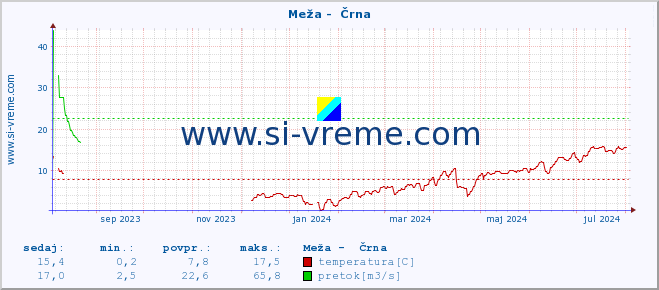 POVPREČJE :: Meža -  Črna :: temperatura | pretok | višina :: zadnje leto / en dan.