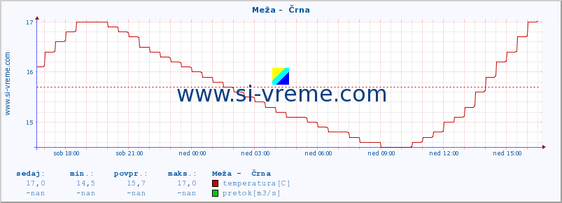 POVPREČJE :: Meža -  Črna :: temperatura | pretok | višina :: zadnji dan / 5 minut.