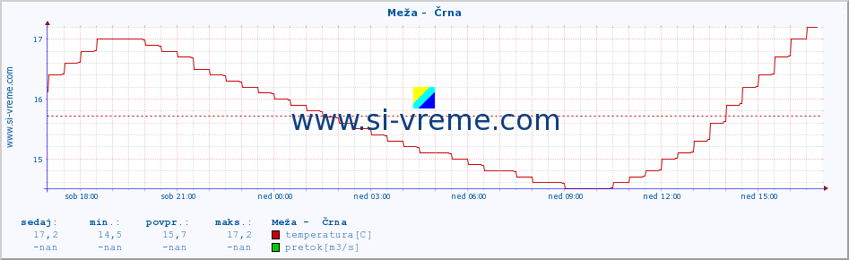 POVPREČJE :: Meža -  Črna :: temperatura | pretok | višina :: zadnji dan / 5 minut.