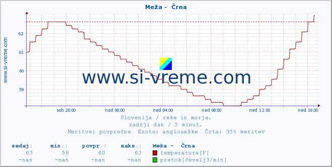 POVPREČJE :: Meža -  Črna :: temperatura | pretok | višina :: zadnji dan / 5 minut.