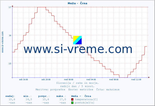 POVPREČJE :: Meža -  Črna :: temperatura | pretok | višina :: zadnji dan / 5 minut.