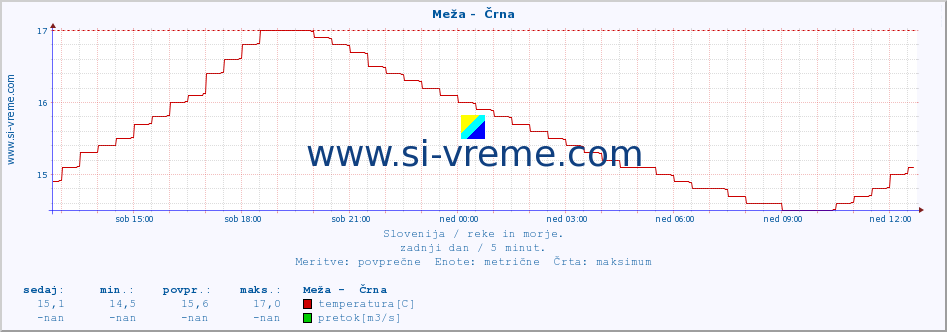 POVPREČJE :: Meža -  Črna :: temperatura | pretok | višina :: zadnji dan / 5 minut.