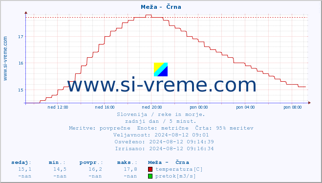 POVPREČJE :: Meža -  Črna :: temperatura | pretok | višina :: zadnji dan / 5 minut.