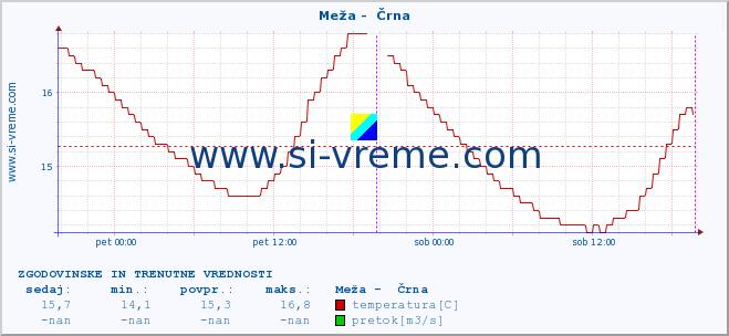 POVPREČJE :: Meža -  Črna :: temperatura | pretok | višina :: zadnja dva dni / 5 minut.