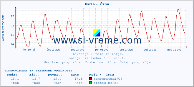 POVPREČJE :: Meža -  Črna :: temperatura | pretok | višina :: zadnja dva tedna / 30 minut.