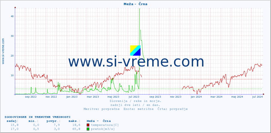 POVPREČJE :: Meža -  Črna :: temperatura | pretok | višina :: zadnji dve leti / en dan.