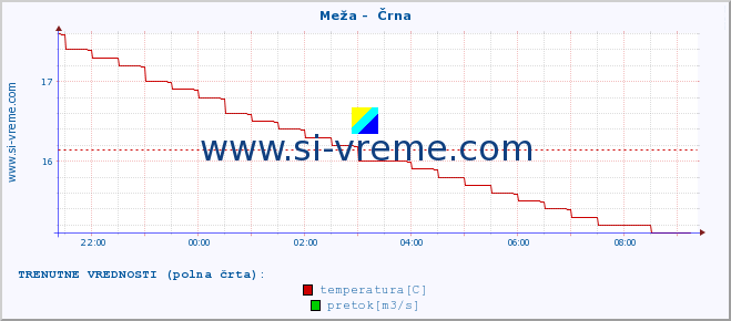 POVPREČJE :: Meža -  Črna :: temperatura | pretok | višina :: zadnji dan / 5 minut.