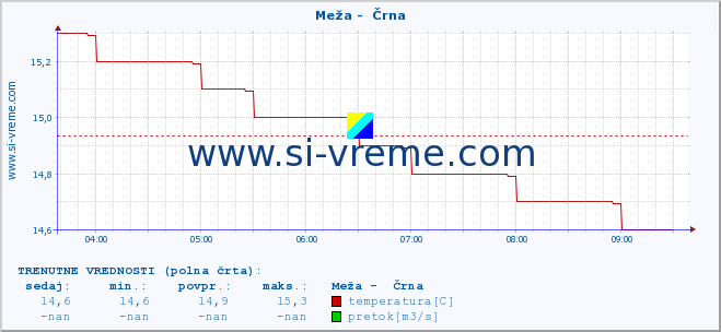 POVPREČJE :: Meža -  Črna :: temperatura | pretok | višina :: zadnji dan / 5 minut.