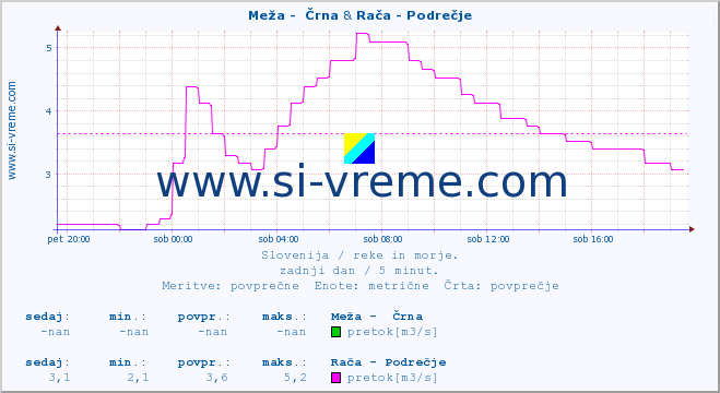 POVPREČJE :: Meža -  Črna & Rača - Podrečje :: temperatura | pretok | višina :: zadnji dan / 5 minut.