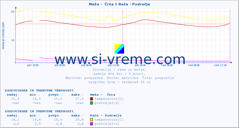 POVPREČJE :: Meža -  Črna & Rača - Podrečje :: temperatura | pretok | višina :: zadnja dva dni / 5 minut.