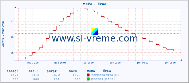 POVPREČJE :: Meža -  Črna :: temperatura | pretok | višina :: zadnji dan / 5 minut.