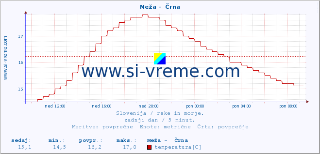 POVPREČJE :: Meža -  Črna :: temperatura | pretok | višina :: zadnji dan / 5 minut.