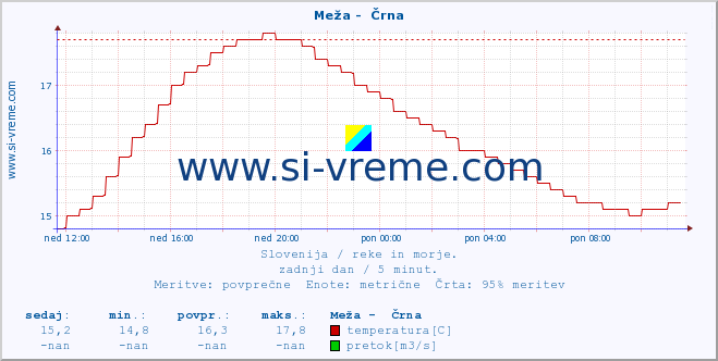 POVPREČJE :: Meža -  Črna :: temperatura | pretok | višina :: zadnji dan / 5 minut.