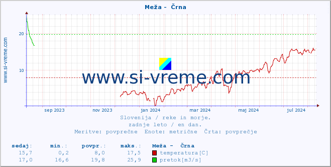 POVPREČJE :: Meža -  Črna :: temperatura | pretok | višina :: zadnje leto / en dan.