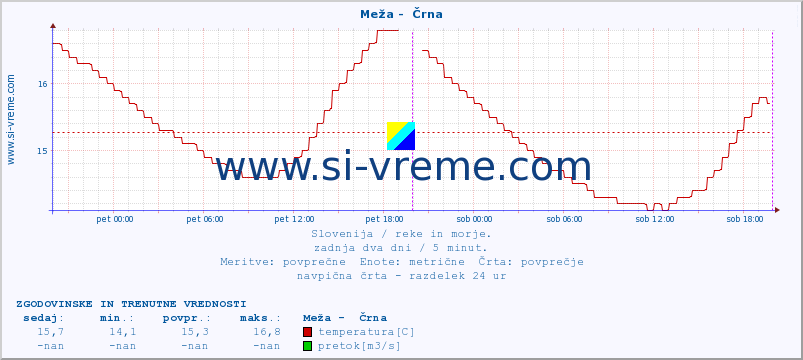 POVPREČJE :: Meža -  Črna :: temperatura | pretok | višina :: zadnja dva dni / 5 minut.