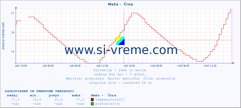 POVPREČJE :: Meža -  Črna :: temperatura | pretok | višina :: zadnja dva dni / 5 minut.