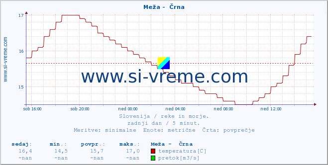 POVPREČJE :: Meža -  Črna :: temperatura | pretok | višina :: zadnji dan / 5 minut.