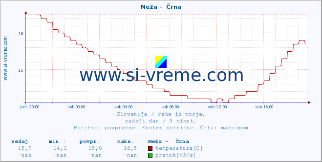 POVPREČJE :: Meža -  Črna :: temperatura | pretok | višina :: zadnji dan / 5 minut.