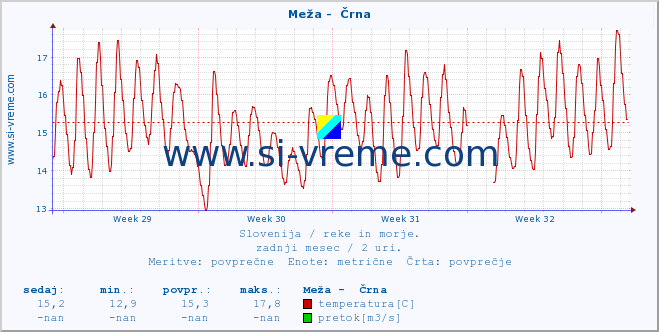 POVPREČJE :: Meža -  Črna :: temperatura | pretok | višina :: zadnji mesec / 2 uri.