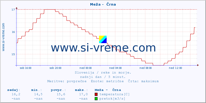 POVPREČJE :: Meža -  Črna :: temperatura | pretok | višina :: zadnji dan / 5 minut.