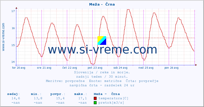 POVPREČJE :: Meža -  Črna :: temperatura | pretok | višina :: zadnji teden / 30 minut.