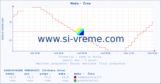 POVPREČJE :: Meža -  Črna :: temperatura | pretok | višina :: zadnji dan / 5 minut.