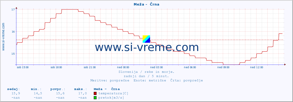 POVPREČJE :: Meža -  Črna :: temperatura | pretok | višina :: zadnji dan / 5 minut.