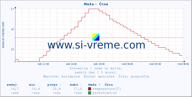 POVPREČJE :: Meža -  Črna :: temperatura | pretok | višina :: zadnji dan / 5 minut.