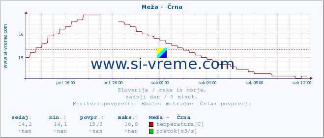 POVPREČJE :: Meža -  Črna :: temperatura | pretok | višina :: zadnji dan / 5 minut.