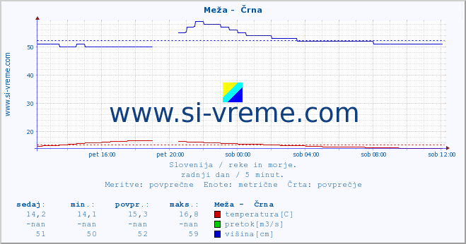 POVPREČJE :: Meža -  Črna :: temperatura | pretok | višina :: zadnji dan / 5 minut.