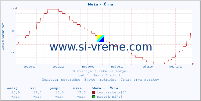 POVPREČJE :: Meža -  Črna :: temperatura | pretok | višina :: zadnji dan / 5 minut.