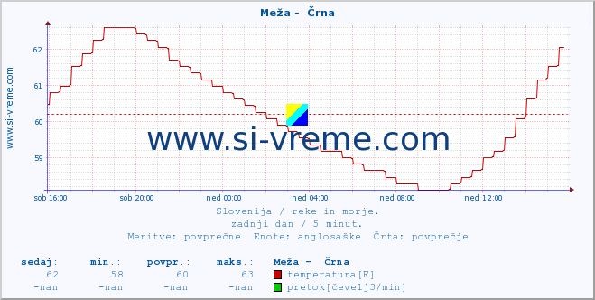 POVPREČJE :: Meža -  Črna :: temperatura | pretok | višina :: zadnji dan / 5 minut.