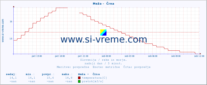 POVPREČJE :: Meža -  Črna :: temperatura | pretok | višina :: zadnji dan / 5 minut.