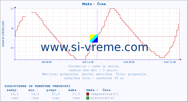 POVPREČJE :: Meža -  Črna :: temperatura | pretok | višina :: zadnja dva dni / 5 minut.