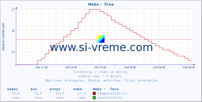 POVPREČJE :: Meža -  Črna :: temperatura | pretok | višina :: zadnji dan / 5 minut.