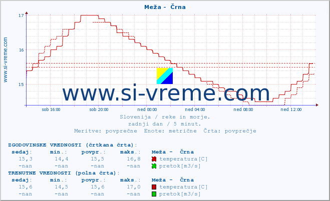 POVPREČJE :: Meža -  Črna :: temperatura | pretok | višina :: zadnji dan / 5 minut.