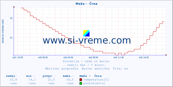 POVPREČJE :: Meža -  Črna :: temperatura | pretok | višina :: zadnji dan / 5 minut.