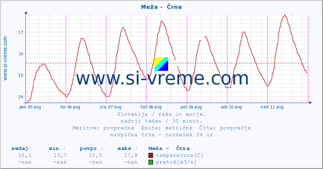 POVPREČJE :: Meža -  Črna :: temperatura | pretok | višina :: zadnji teden / 30 minut.