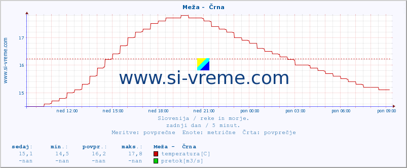 POVPREČJE :: Meža -  Črna :: temperatura | pretok | višina :: zadnji dan / 5 minut.