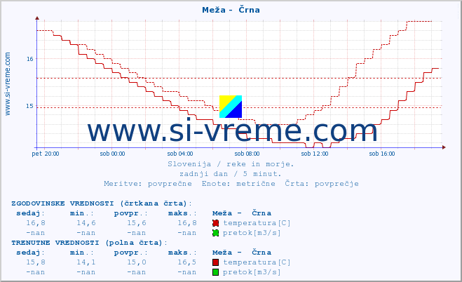 POVPREČJE :: Meža -  Črna :: temperatura | pretok | višina :: zadnji dan / 5 minut.