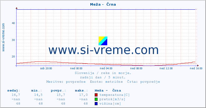 POVPREČJE :: Meža -  Črna :: temperatura | pretok | višina :: zadnji dan / 5 minut.